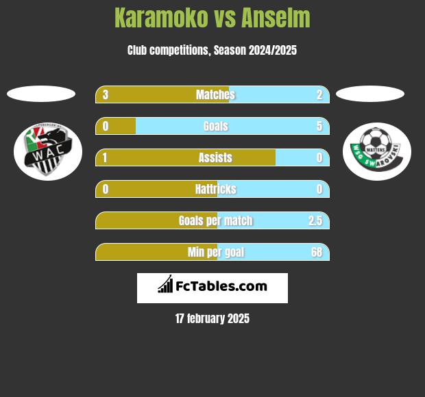 Karamoko vs Anselm h2h player stats