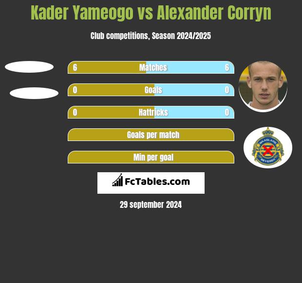 Kader Yameogo vs Alexander Corryn h2h player stats