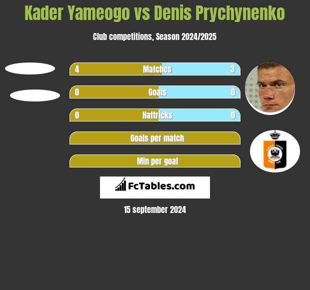 Kader Yameogo vs Denis Prychynenko h2h player stats