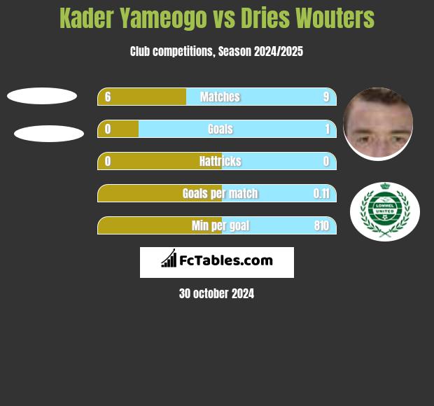 Kader Yameogo vs Dries Wouters h2h player stats