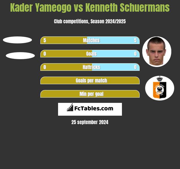 Kader Yameogo vs Kenneth Schuermans h2h player stats