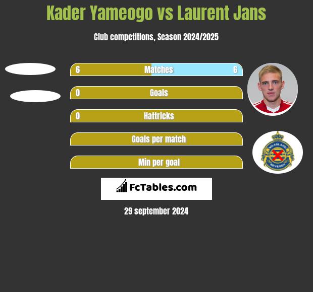 Kader Yameogo vs Laurent Jans h2h player stats