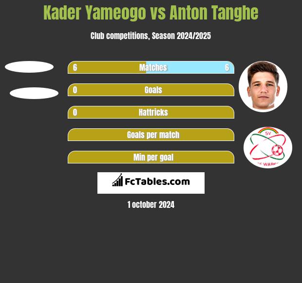 Kader Yameogo vs Anton Tanghe h2h player stats