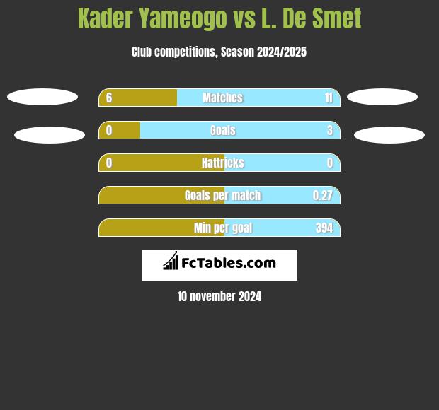 Kader Yameogo vs L. De Smet h2h player stats