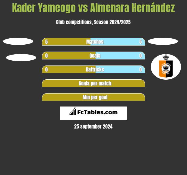 Kader Yameogo vs Almenara Hernández h2h player stats