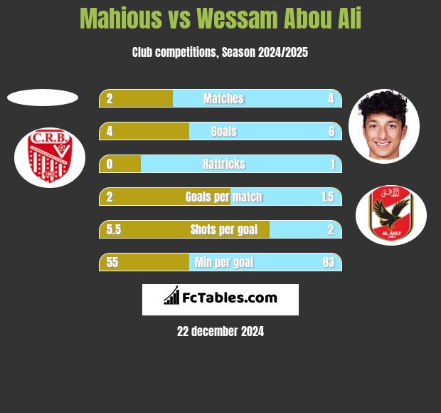 Mahious vs Wessam Abou Ali h2h player stats