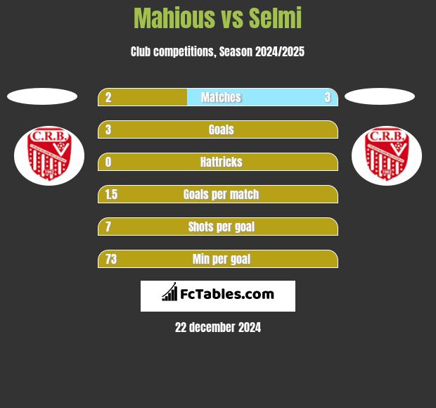 Mahious vs Selmi h2h player stats