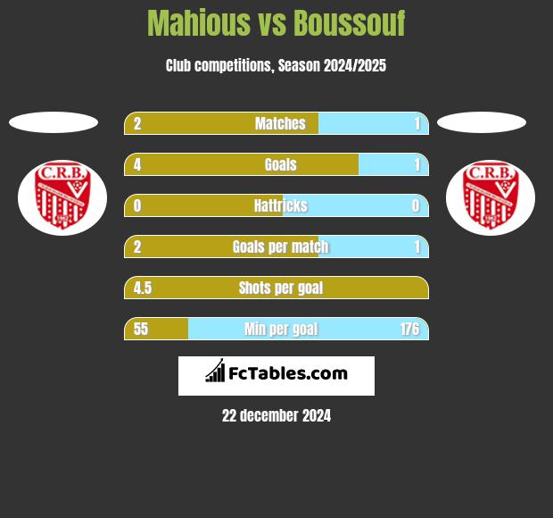 Mahious vs Boussouf h2h player stats