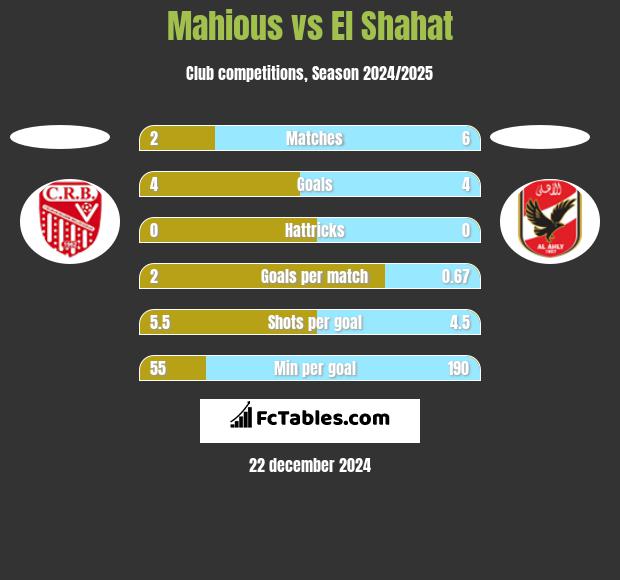 Mahious vs El Shahat h2h player stats