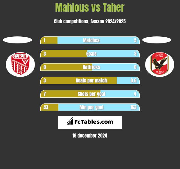 Mahious vs Taher h2h player stats