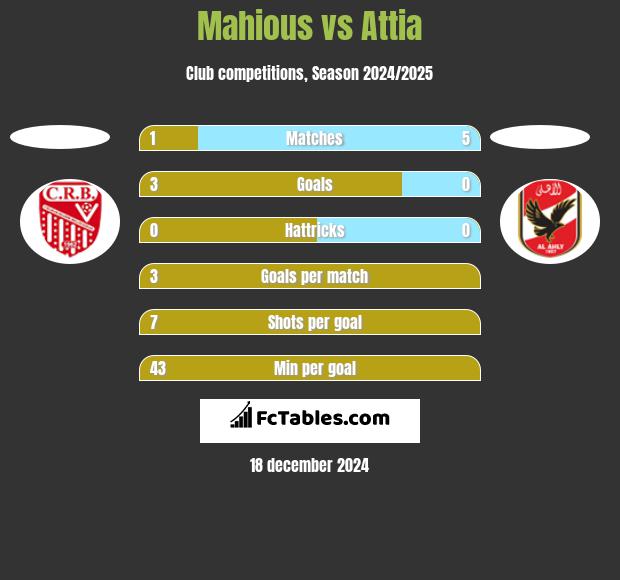 Mahious vs Attia h2h player stats