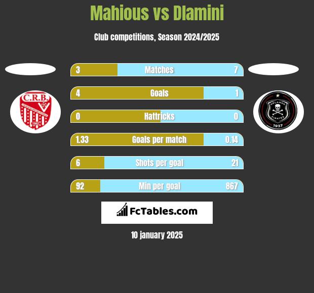 Mahious vs Dlamini h2h player stats