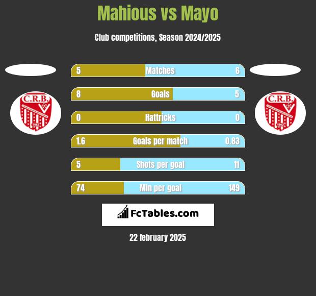 Mahious vs Mayo h2h player stats