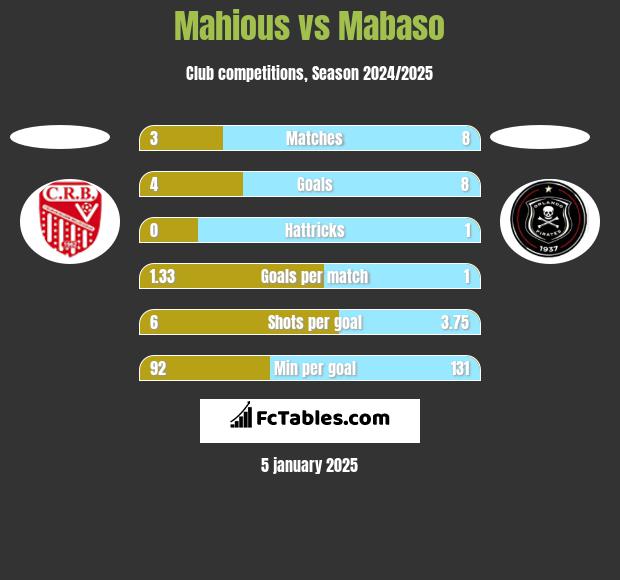 Mahious vs Mabaso h2h player stats