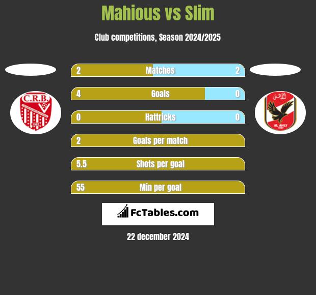 Mahious vs Slim h2h player stats