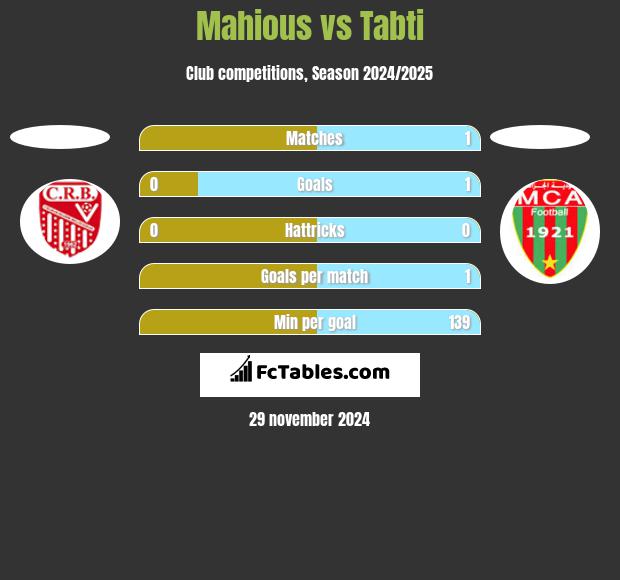 Mahious vs Tabti h2h player stats