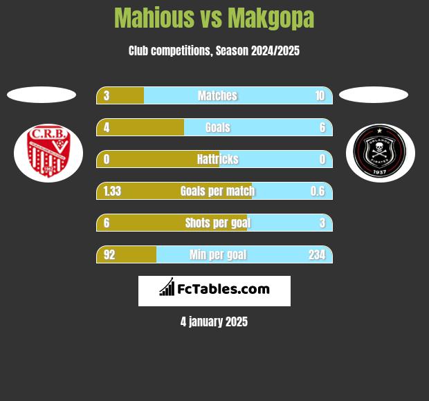 Mahious vs Makgopa h2h player stats