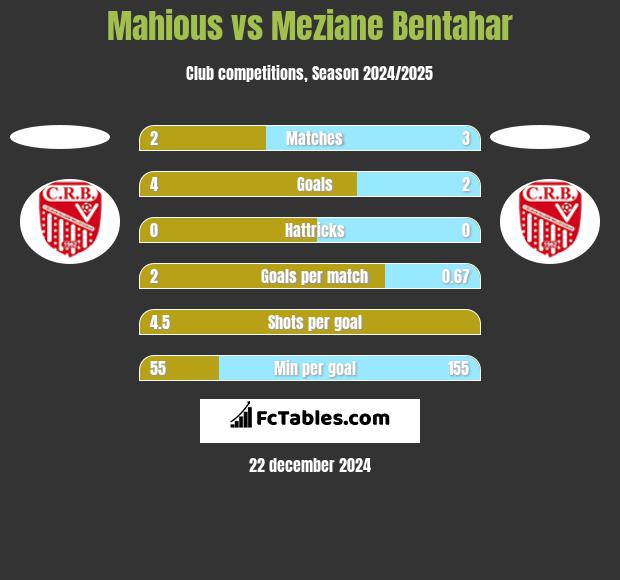 Mahious vs Meziane Bentahar h2h player stats