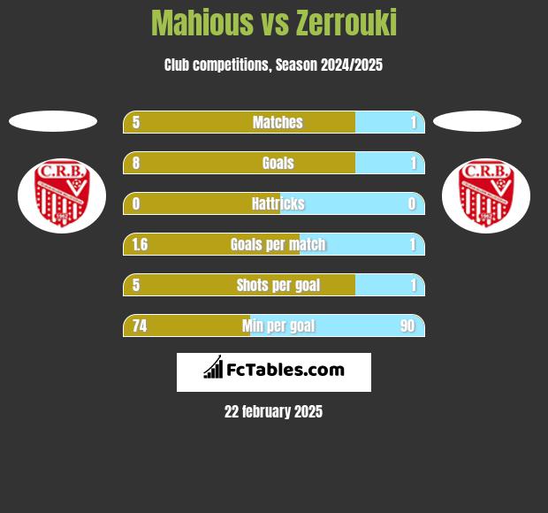 Mahious vs Zerrouki h2h player stats