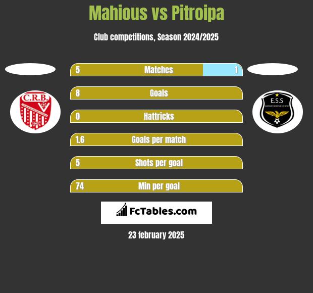 Mahious vs Pitroipa h2h player stats