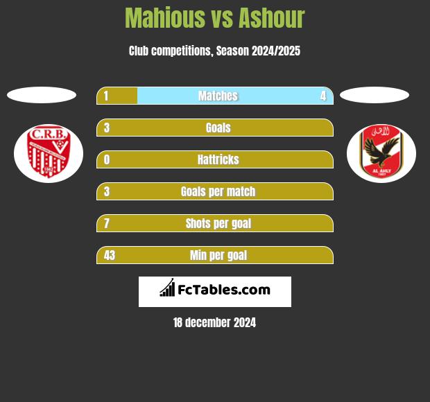 Mahious vs Ashour h2h player stats