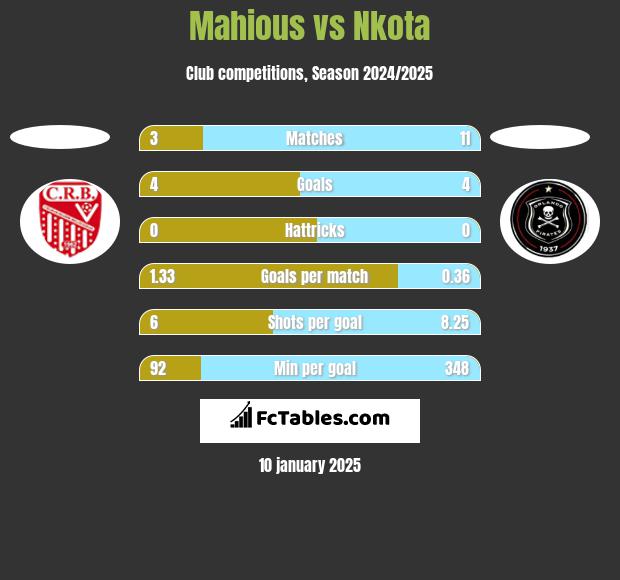 Mahious vs Nkota h2h player stats