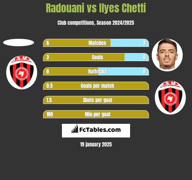 Radouani vs Ilyes Chetti h2h player stats