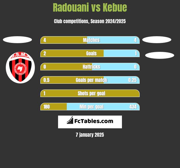 Radouani vs Kebue h2h player stats