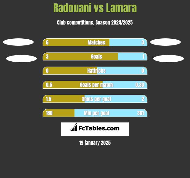 Radouani vs Lamara h2h player stats