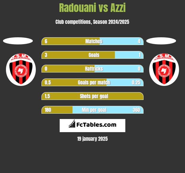 Radouani vs Azzi h2h player stats