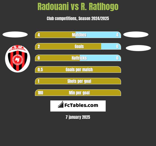 Radouani vs R. Ratlhogo h2h player stats