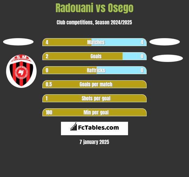 Radouani vs Osego h2h player stats