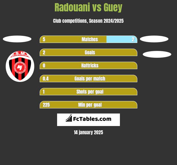 Radouani vs Guey h2h player stats