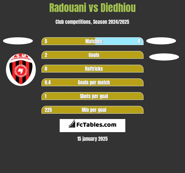 Radouani vs Diedhiou h2h player stats