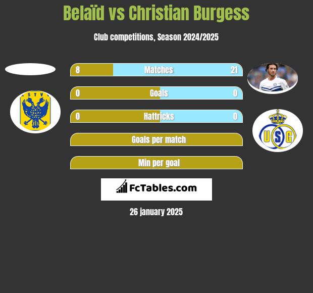 Belaïd vs Christian Burgess h2h player stats