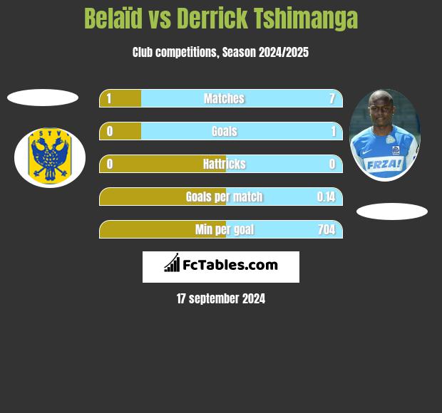 Belaïd vs Derrick Tshimanga h2h player stats