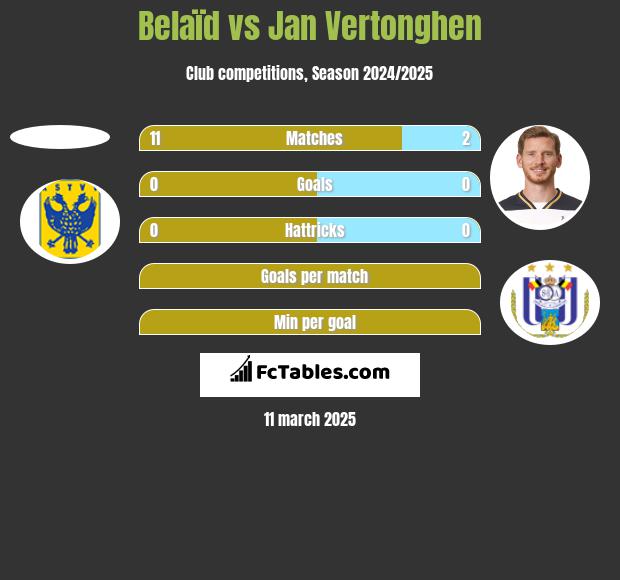 Belaïd vs Jan Vertonghen h2h player stats