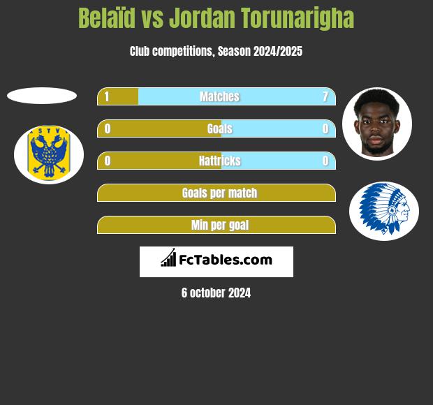 Belaïd vs Jordan Torunarigha h2h player stats