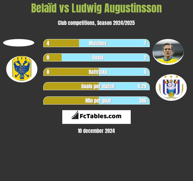 Belaïd vs Ludwig Augustinsson h2h player stats