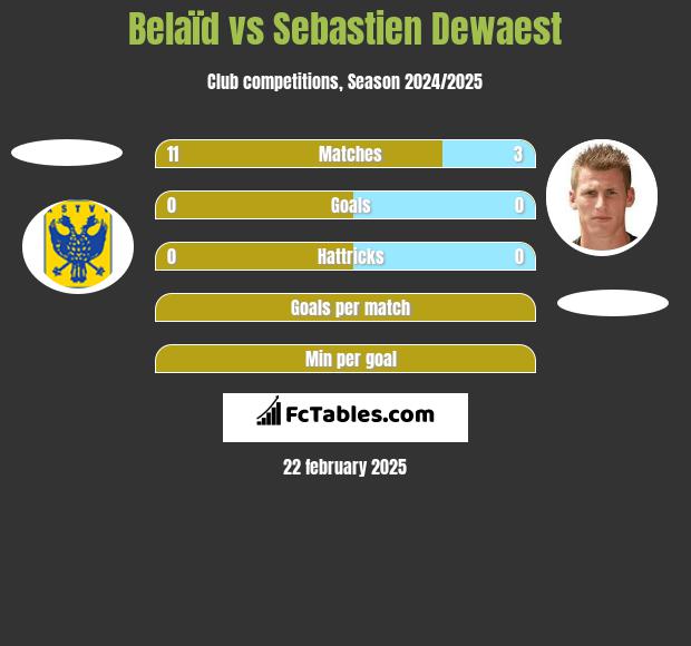 Belaïd vs Sebastien Dewaest h2h player stats