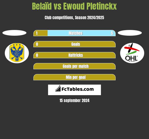 Belaïd vs Ewoud Pletinckx h2h player stats