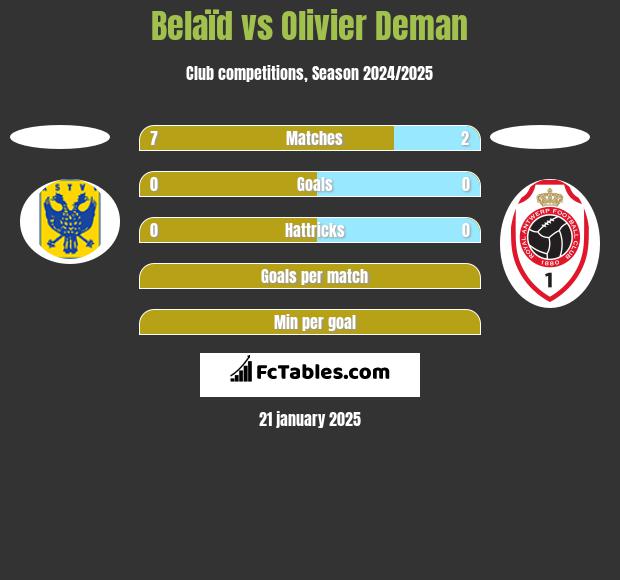 Belaïd vs Olivier Deman h2h player stats