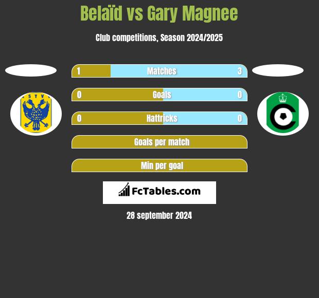 Belaïd vs Gary Magnee h2h player stats