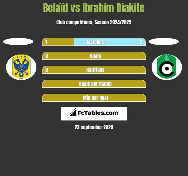 Belaïd vs Ibrahim Diakite h2h player stats