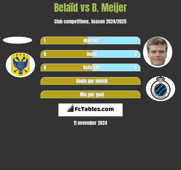 Belaïd vs B. Meijer h2h player stats