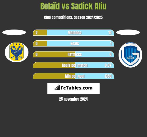 Belaïd vs Sadick Aliu h2h player stats