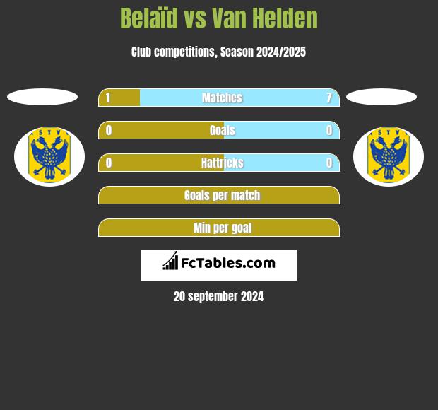 Belaïd vs Van Helden h2h player stats