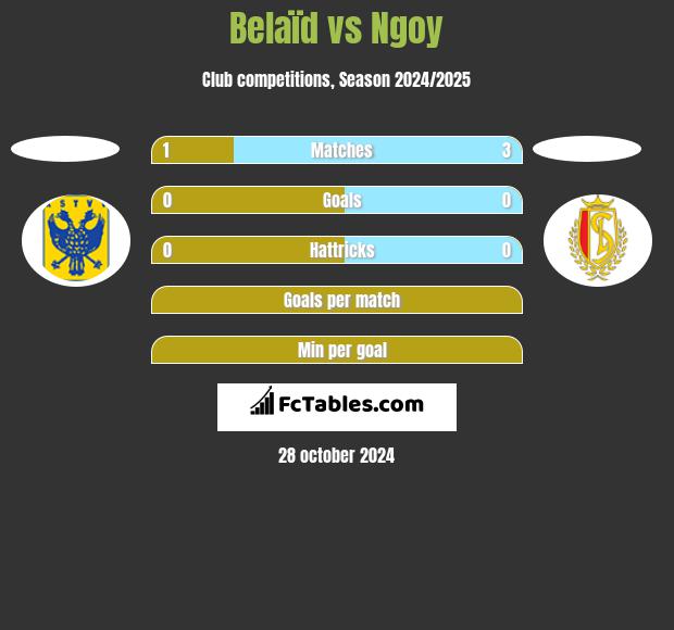 Belaïd vs Ngoy h2h player stats