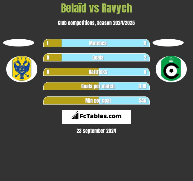 Belaïd vs Ravych h2h player stats