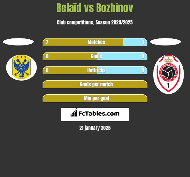 Belaïd vs Bozhinov h2h player stats